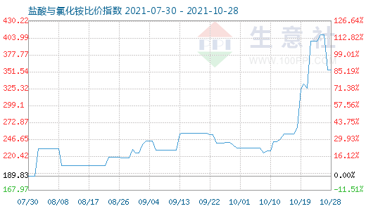 10月28日鹽酸與氯化銨比價指數(shù)圖