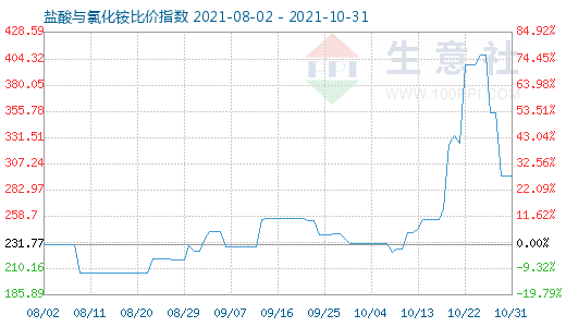 10月31日鹽酸與氯化銨比價(jià)指數(shù)圖