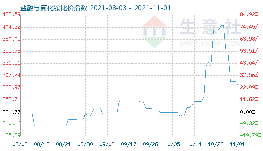 11月1日鹽酸與氯化銨比價指數(shù)圖