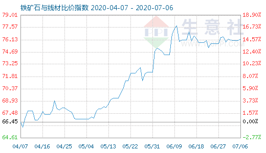 7月6日鐵礦石與線材比價(jià)指數(shù)圖