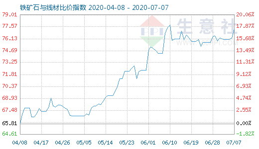 7月7日鐵礦石與線材比價(jià)指數(shù)圖