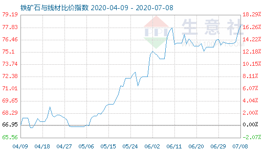 7月8日鐵礦石與線材比價(jià)指數(shù)圖