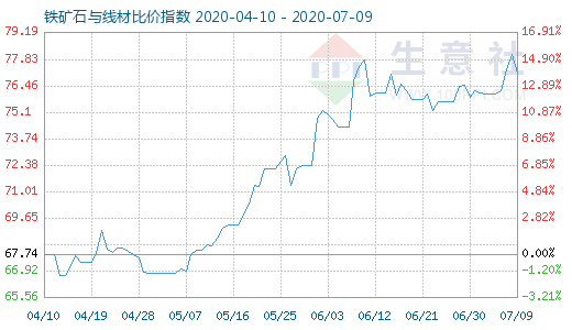 7月9日鐵礦石與線材比價指數(shù)圖