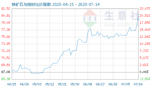 7月14日鐵礦石與線材比價(jià)指數(shù)圖