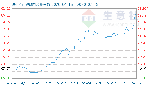 7月15日鐵礦石與線材比價指數圖