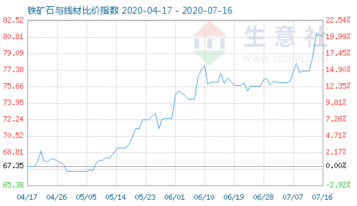 7月16日鐵礦石與線材比價指數(shù)圖