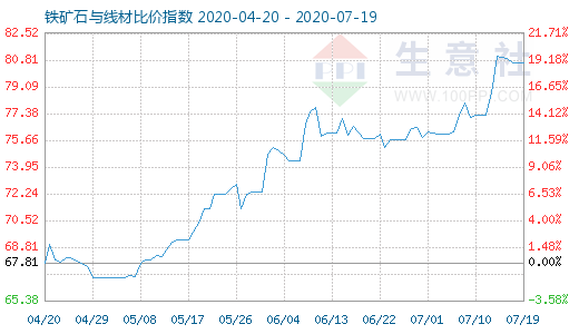 7月19日鐵礦石與線材比價(jià)指數(shù)圖