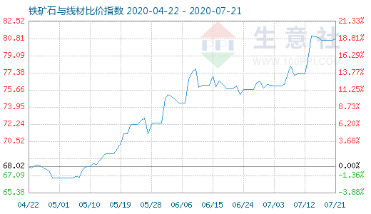 7月21日鐵礦石與線材比價(jià)指數(shù)圖