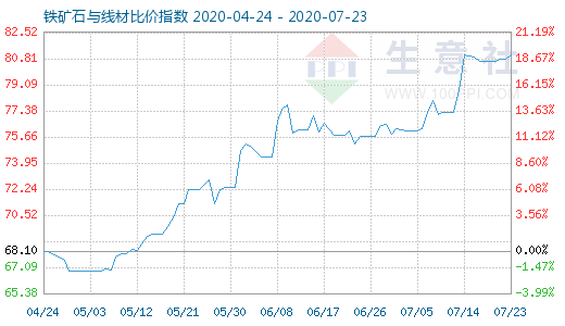 7月23日鐵礦石與線材比價(jià)指數(shù)圖