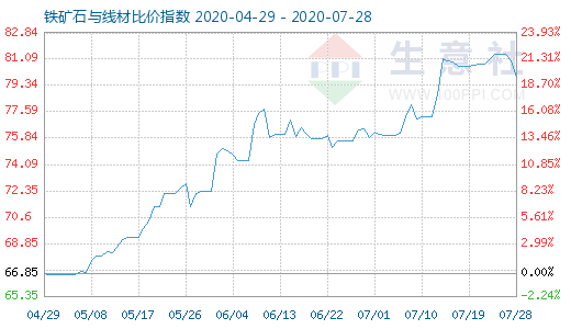 7月28日鐵礦石與線材比價指數(shù)圖