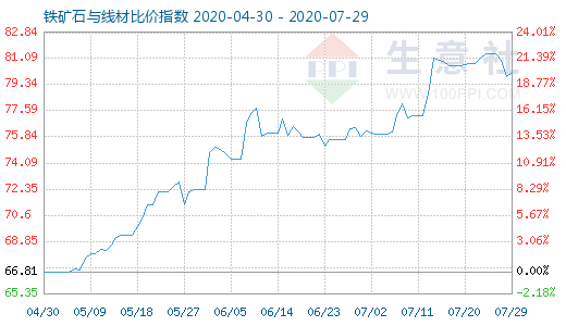 7月29日鐵礦石與線材比價(jià)指數(shù)圖