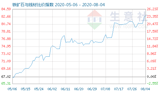 8月4日鐵礦石與線(xiàn)材比價(jià)指數(shù)圖