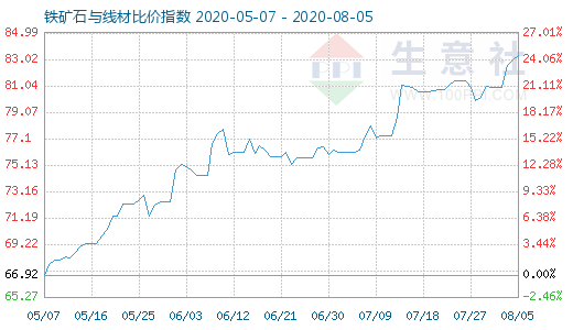 8月5日鐵礦石與線材比價(jià)指數(shù)圖