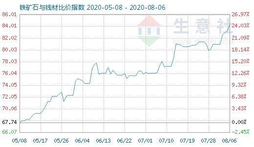 8月6日鐵礦石與線材比價(jià)指數(shù)圖