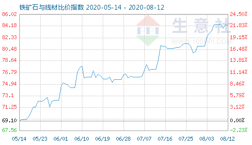 8月12日鐵礦石與線材比價指數(shù)圖