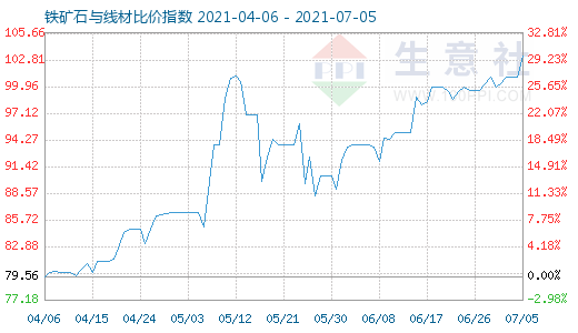 7月5日鐵礦石與線材比價(jià)指數(shù)圖