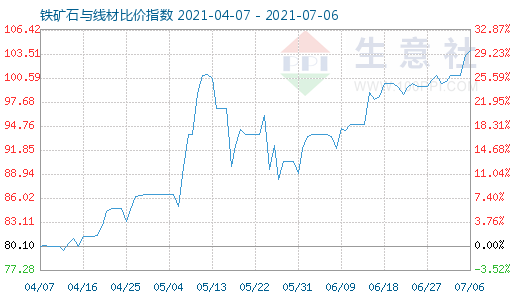 7月6日鐵礦石與線材比價指數圖