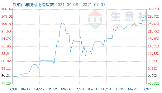 7月7日鐵礦石與線(xiàn)材比價(jià)指數(shù)圖