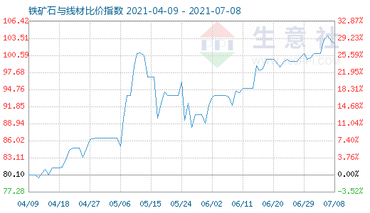 7月8日鐵礦石與線材比價指數(shù)圖