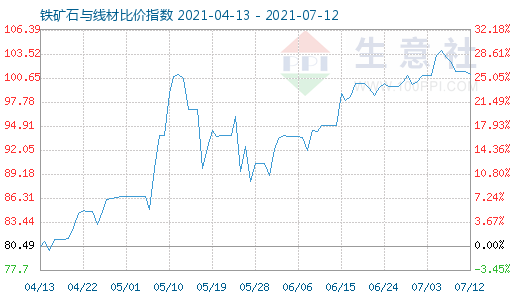 7月12日鐵礦石與線材比價(jià)指數(shù)圖