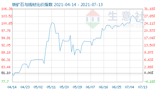 7月13日鐵礦石與線材比價(jià)指數(shù)圖