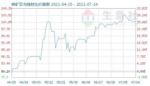 7月14日鐵礦石與線材比價指數(shù)圖