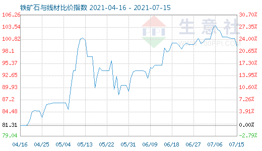 7月15日鐵礦石與線材比價指數(shù)圖