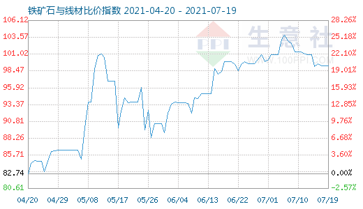 7月19日鐵礦石與線材比價指數(shù)圖