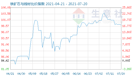 7月20日鐵礦石與線材比價(jià)指數(shù)圖