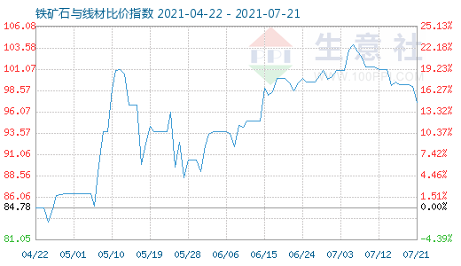 7月21日鐵礦石與線材比價(jià)指數(shù)圖