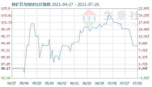 7月26日鐵礦石與線材比價(jià)指數(shù)圖