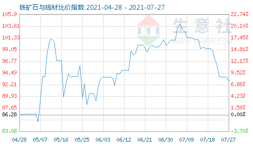 7月27日鐵礦石與線材比價(jià)指數(shù)圖