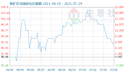 7月29日鐵礦石與線材比價指數(shù)圖