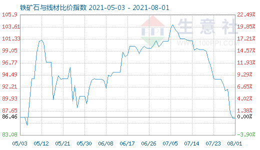 8月1日鐵礦石與線材比價(jià)指數(shù)圖