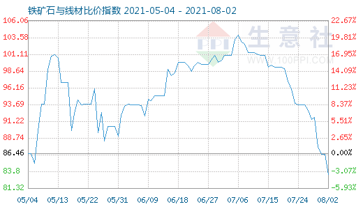 8月2日鐵礦石與線材比價(jià)指數(shù)圖