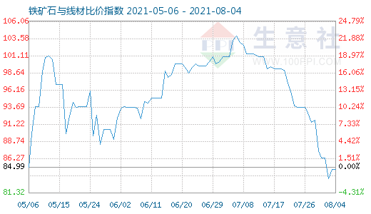 8月4日鐵礦石與線材比價指數(shù)圖