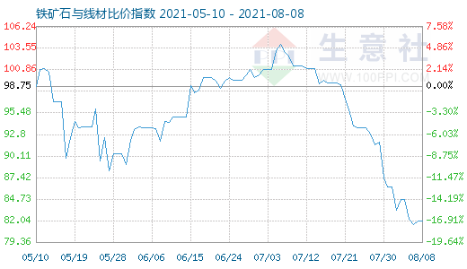 8月8日鐵礦石與線(xiàn)材比價(jià)指數(shù)圖