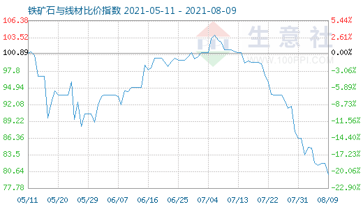 8月9日鐵礦石與線材比價(jià)指數(shù)圖