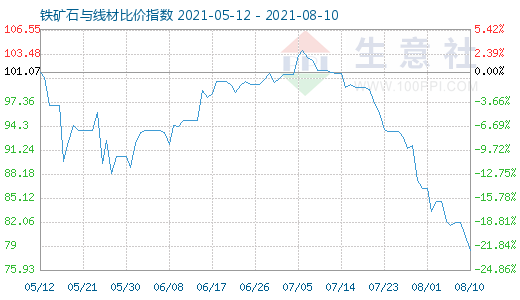 8月10日鐵礦石與線材比價指數(shù)圖