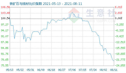 8月11日鐵礦石與線材比價指數(shù)圖