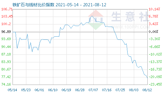 8月12日鐵礦石與線材比價(jià)指數(shù)圖