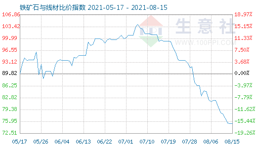 8月15日鐵礦石與線材比價(jià)指數(shù)圖