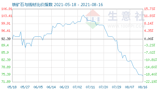 8月16日鐵礦石與線材比價(jià)指數(shù)圖