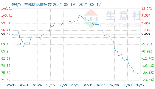 8月17日鐵礦石與線材比價指數圖