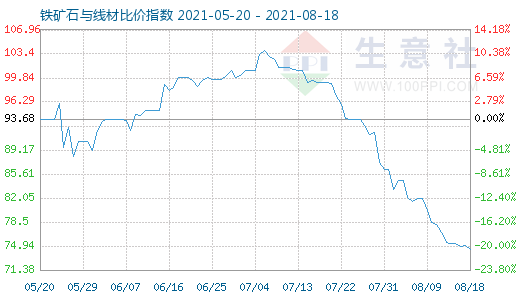 8月18日鐵礦石與線材比價指數(shù)圖