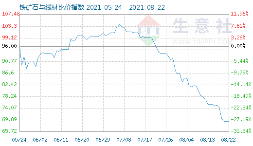 8月22日鐵礦石與線材比價指數(shù)圖