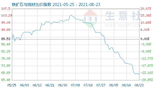 8月23日鐵礦石與線材比價指數(shù)圖