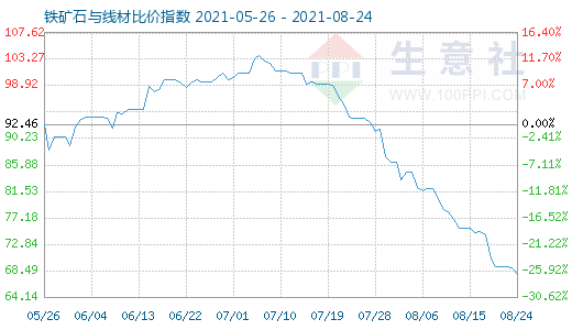 8月24日鐵礦石與線材比價指數(shù)圖