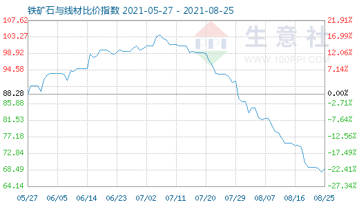 8月25日鐵礦石與線材比價(jià)指數(shù)圖