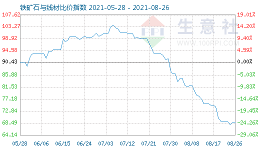 8月26日鐵礦石與線材比價(jià)指數(shù)圖